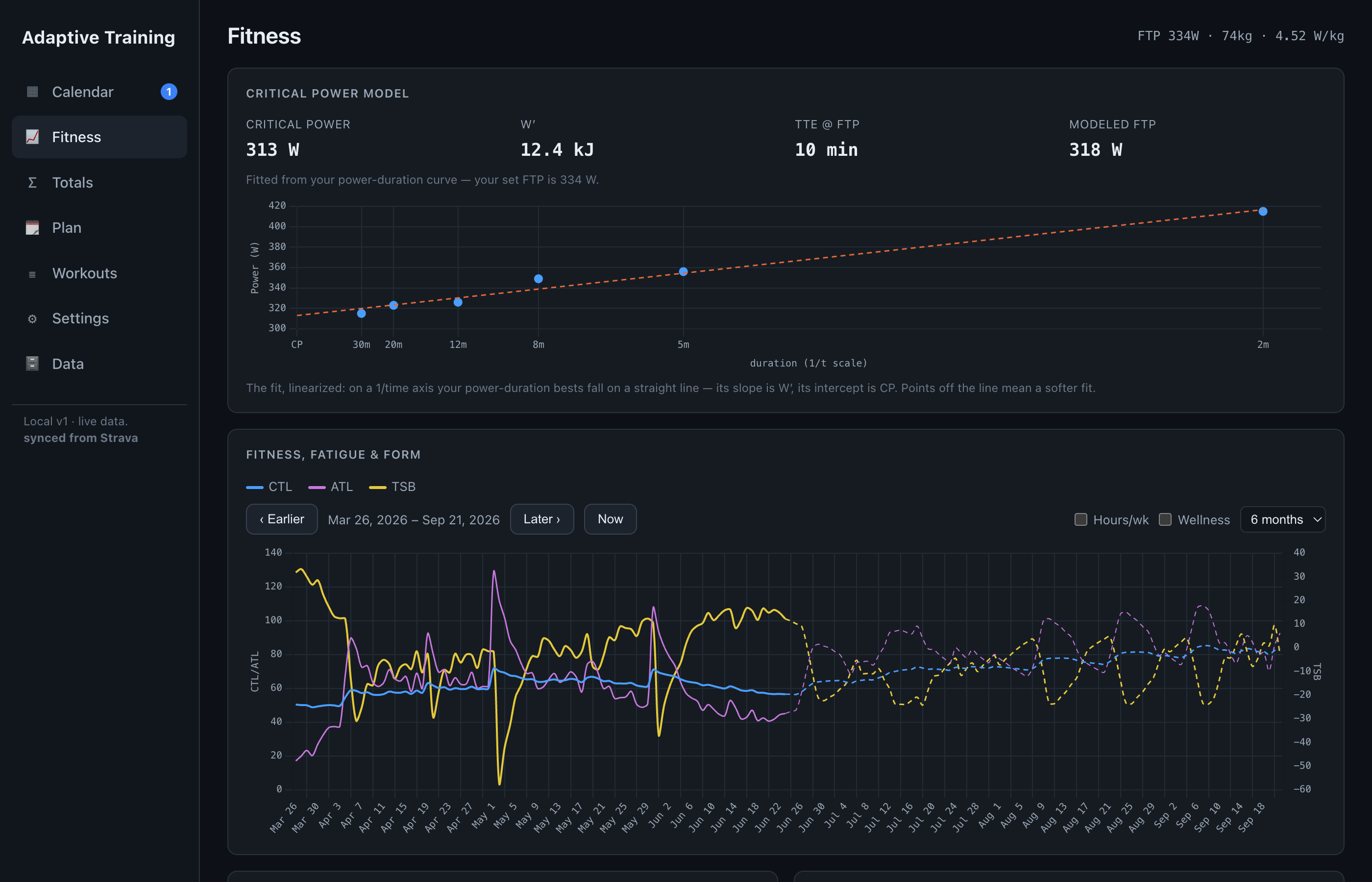 Adaptive Training fitness dashboard